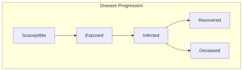SEIRD Diagram