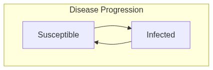 SIS Diagram