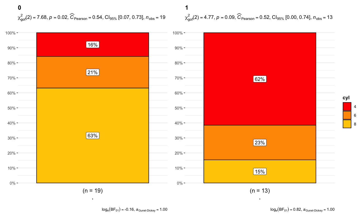 Grouped bar charts showing cylinder distribution for automatic and manual transmission vehicles