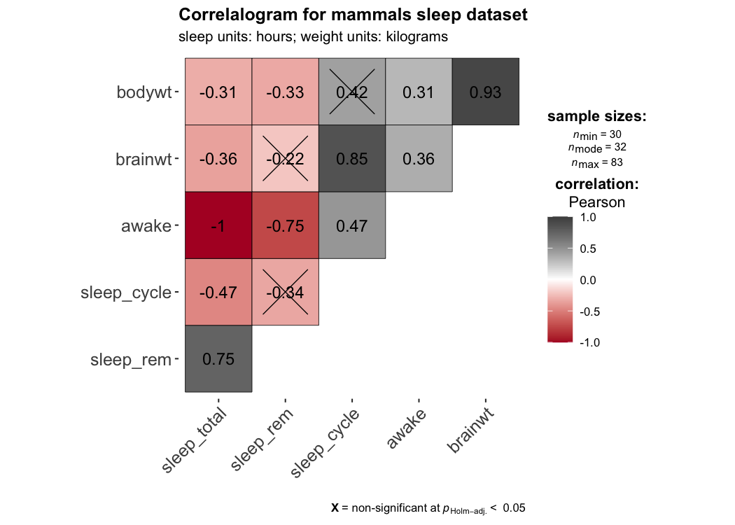 Correlation matrix heatmap for mammals sleep dataset showing pairwise correlations with significance indicators