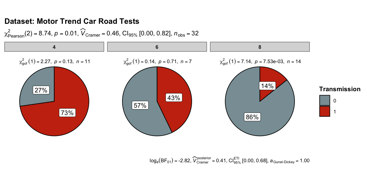 Pie charts showing transmission type distribution across cylinder groups in mtcars data with contingency table analysis